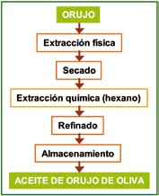Aceite Suave Orujo - Formato Garrafa de 5 Litros